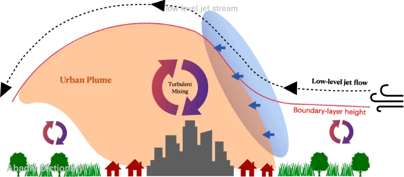 low level jet stream